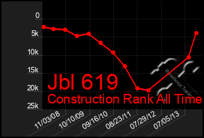 Total Graph of Jbl 619