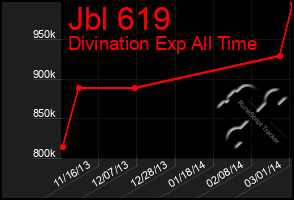 Total Graph of Jbl 619