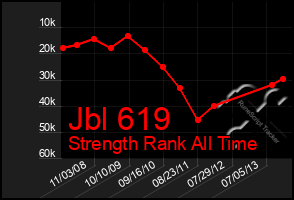 Total Graph of Jbl 619