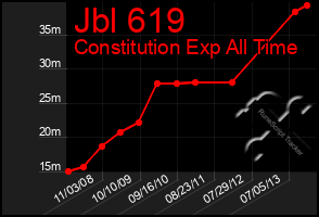 Total Graph of Jbl 619