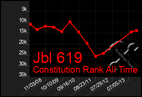 Total Graph of Jbl 619