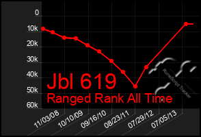 Total Graph of Jbl 619