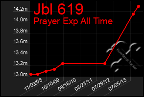 Total Graph of Jbl 619