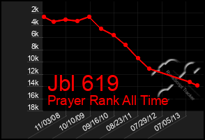 Total Graph of Jbl 619