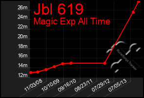 Total Graph of Jbl 619