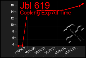 Total Graph of Jbl 619