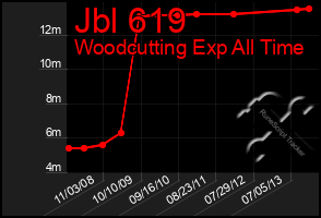 Total Graph of Jbl 619