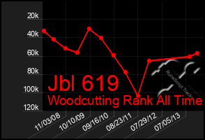 Total Graph of Jbl 619