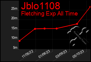 Total Graph of Jblo1108