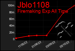 Total Graph of Jblo1108