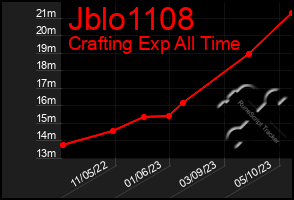 Total Graph of Jblo1108