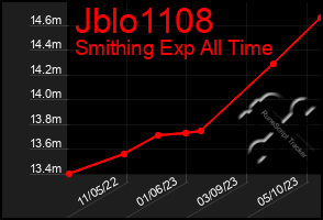 Total Graph of Jblo1108