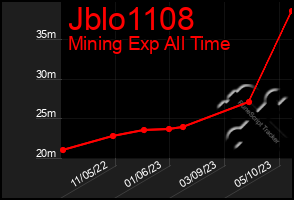 Total Graph of Jblo1108