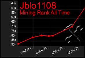 Total Graph of Jblo1108