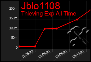 Total Graph of Jblo1108