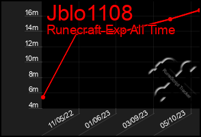 Total Graph of Jblo1108