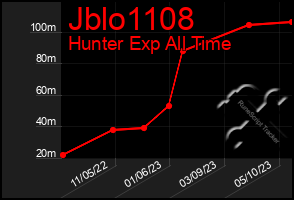 Total Graph of Jblo1108