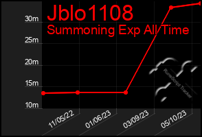 Total Graph of Jblo1108