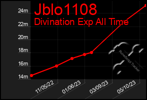 Total Graph of Jblo1108