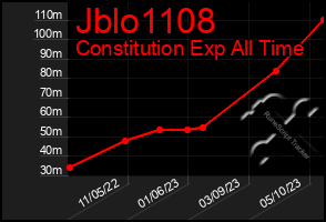 Total Graph of Jblo1108