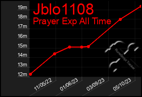 Total Graph of Jblo1108