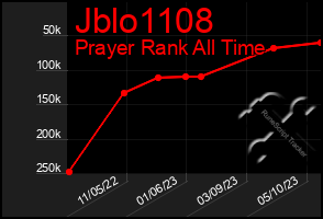 Total Graph of Jblo1108