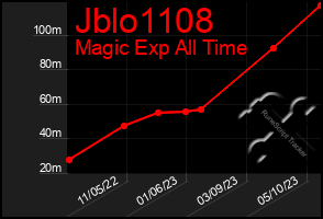 Total Graph of Jblo1108