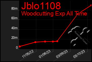 Total Graph of Jblo1108