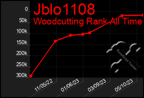 Total Graph of Jblo1108