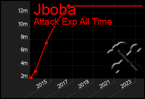 Total Graph of Jboba