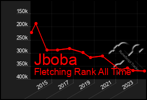 Total Graph of Jboba