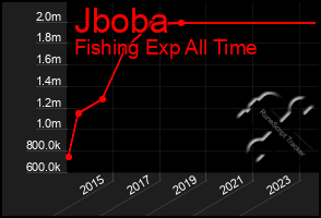 Total Graph of Jboba
