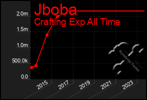 Total Graph of Jboba