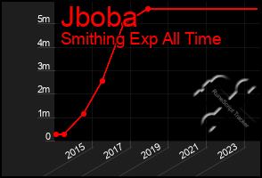 Total Graph of Jboba