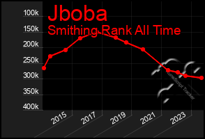 Total Graph of Jboba