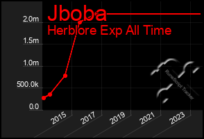 Total Graph of Jboba