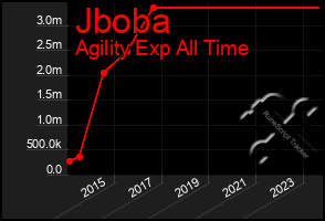 Total Graph of Jboba