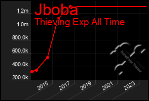 Total Graph of Jboba