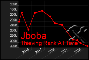 Total Graph of Jboba