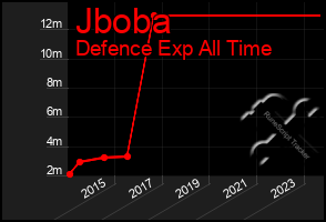 Total Graph of Jboba
