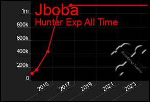 Total Graph of Jboba