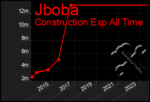 Total Graph of Jboba