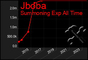 Total Graph of Jboba