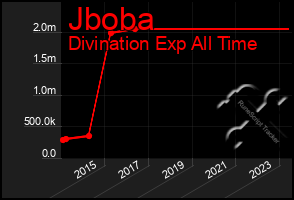 Total Graph of Jboba