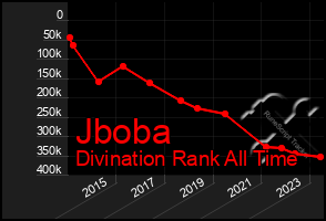 Total Graph of Jboba