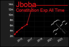 Total Graph of Jboba
