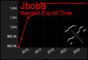 Total Graph of Jboba