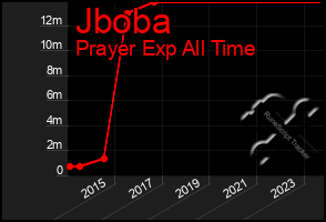 Total Graph of Jboba