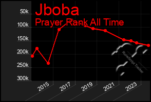 Total Graph of Jboba