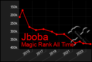 Total Graph of Jboba